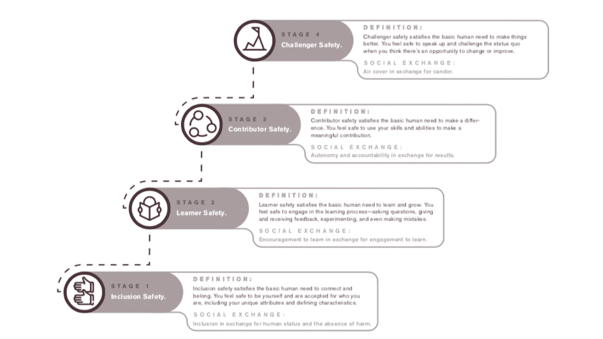 4-stages of Psychological Safety - Tim R Clark 4 Stages of Psychological Safety - Tim R Clark