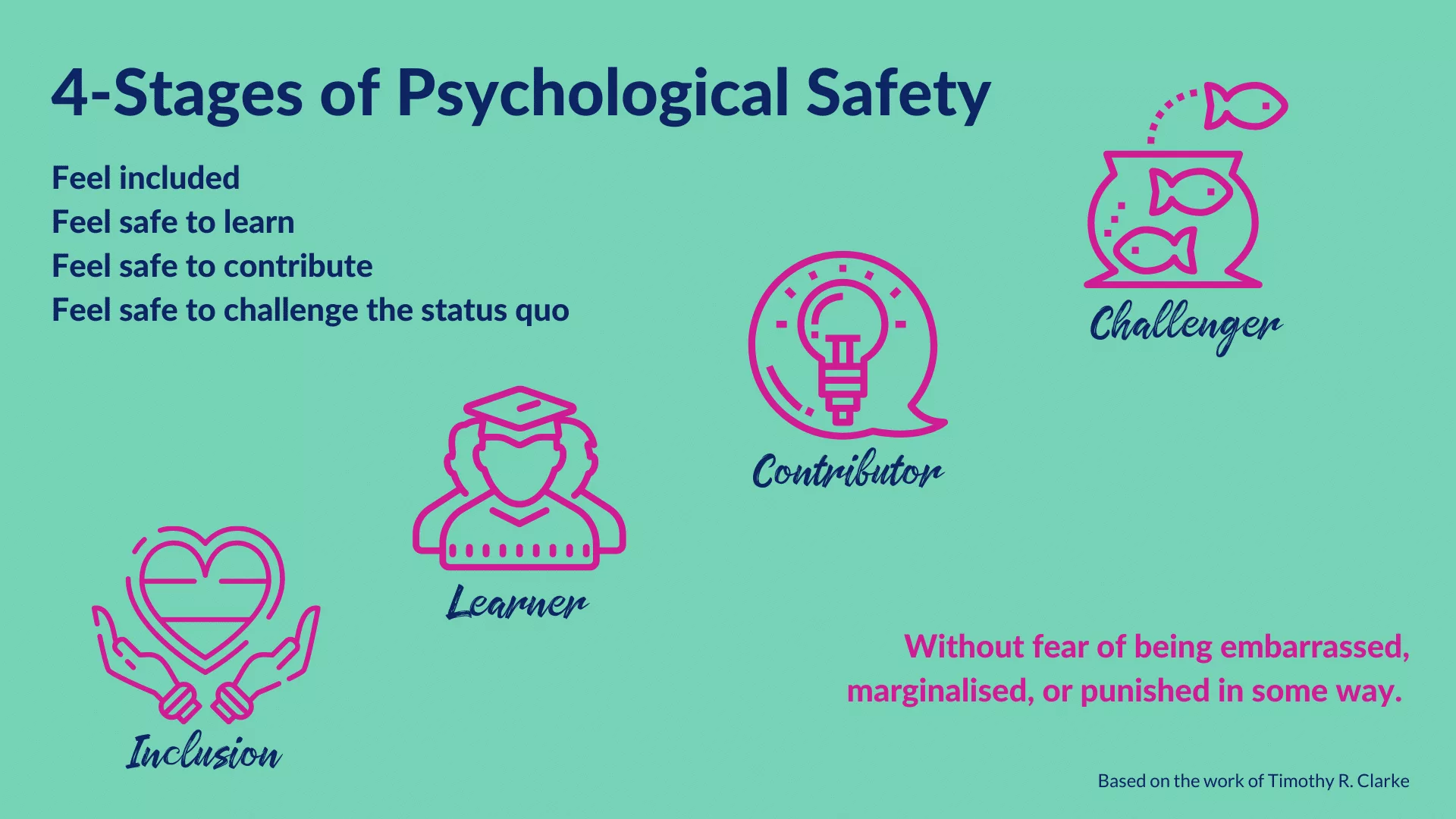 Image of the 4 Stage of Psychological Safety and explanation