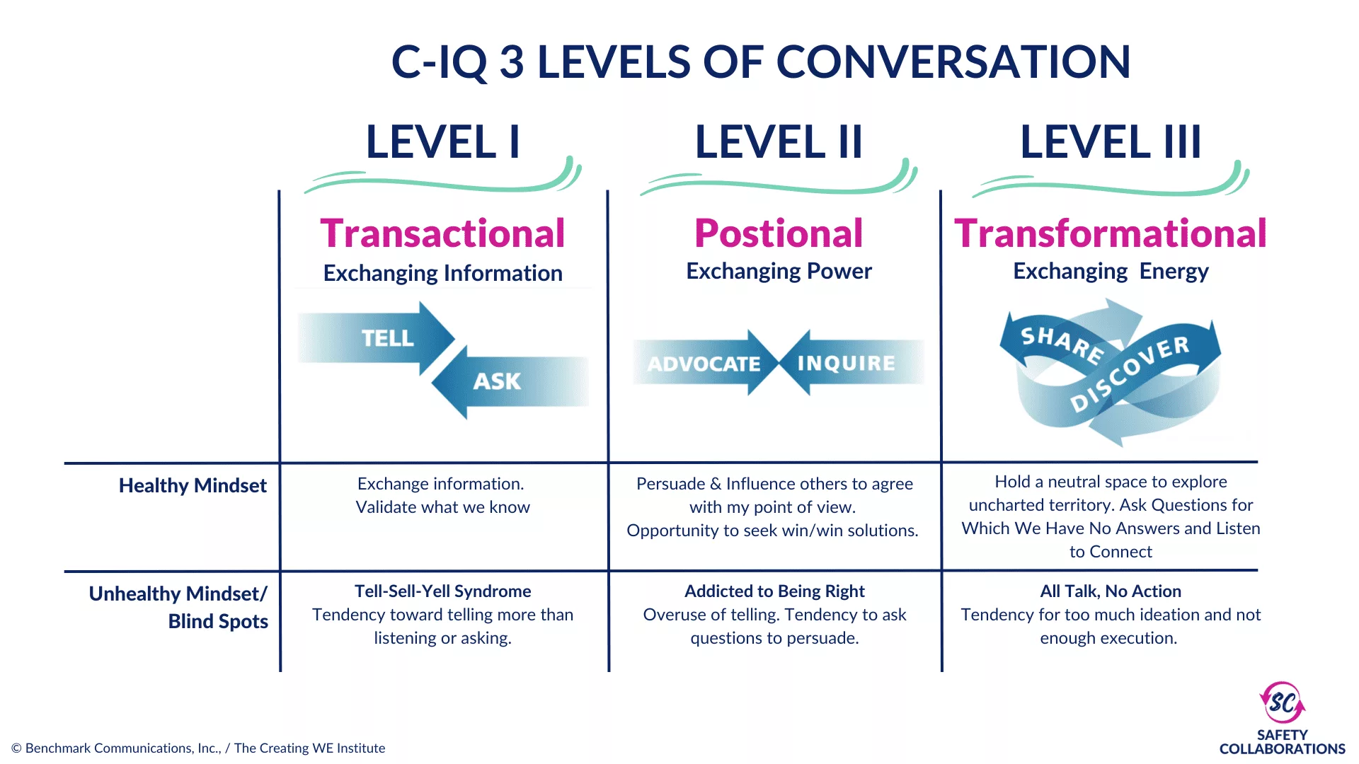 C-IQ 3 Levels of Conversations Matrix