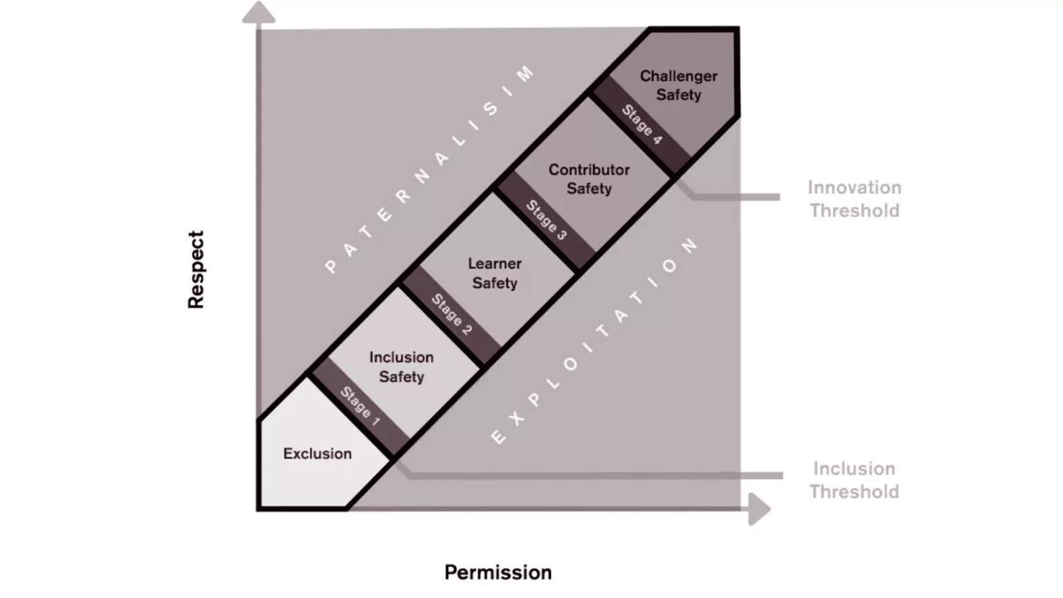 Sharing A Bit More The Stages Of Psychological Safety